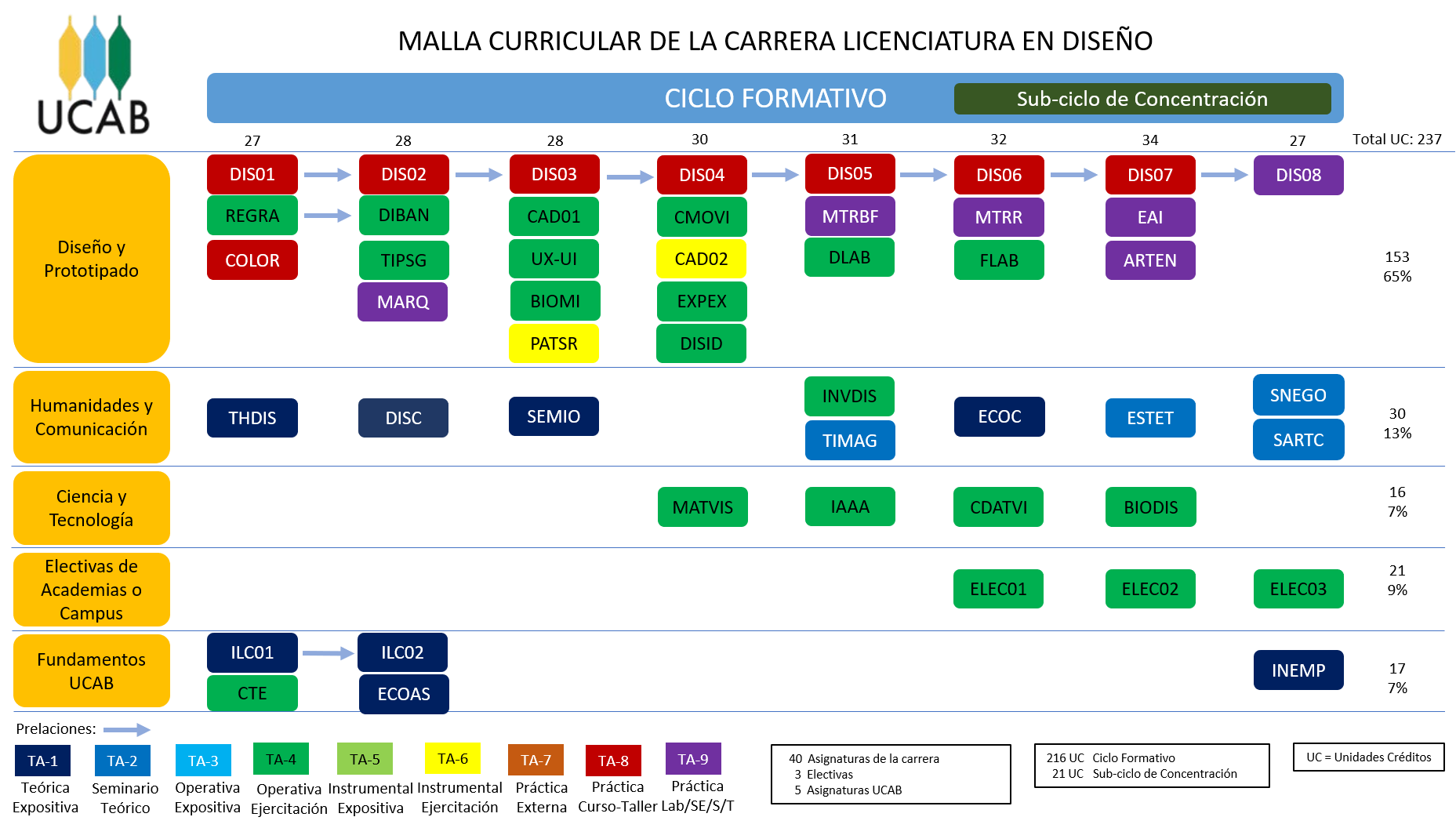 UCAB Diseño Curricular